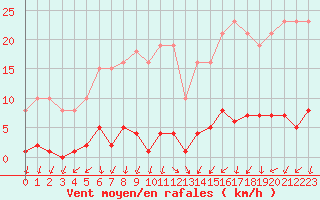 Courbe de la force du vent pour Mouilleron-le-Captif (85)