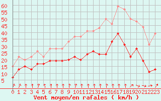 Courbe de la force du vent pour Nantes (44)