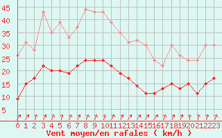 Courbe de la force du vent pour Ploumanac