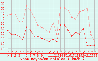 Courbe de la force du vent pour Caen (14)