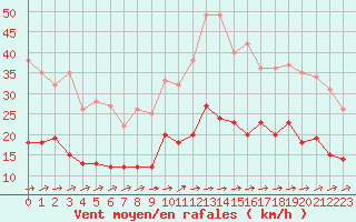 Courbe de la force du vent pour Tarbes (65)