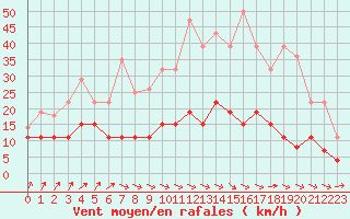 Courbe de la force du vent pour Dax (40)