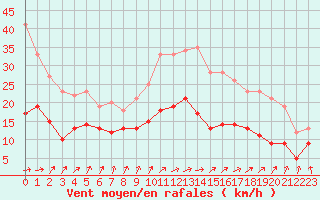 Courbe de la force du vent pour Deauville (14)