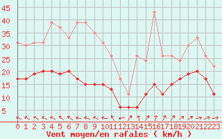 Courbe de la force du vent pour Ile du Levant (83)