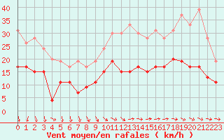 Courbe de la force du vent pour Villacoublay (78)