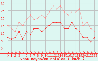 Courbe de la force du vent pour Landivisiau (29)