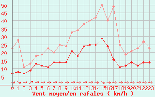 Courbe de la force du vent pour Tours (37)