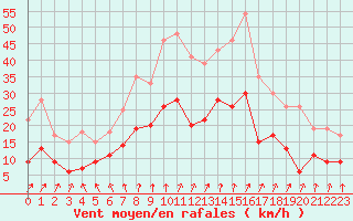 Courbe de la force du vent pour Lyon - Saint-Exupry (69)