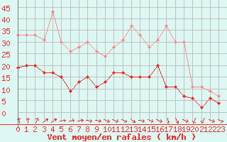 Courbe de la force du vent pour Limoges (87)