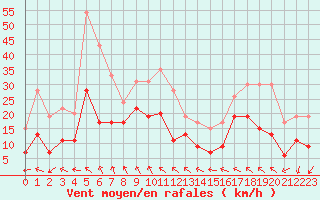 Courbe de la force du vent pour Toulouse-Blagnac (31)