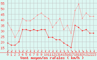 Courbe de la force du vent pour Pointe de Chassiron (17)