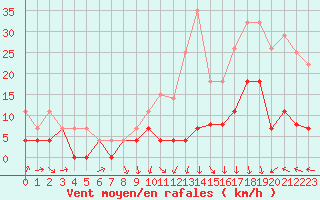 Courbe de la force du vent pour Ble / Mulhouse (68)