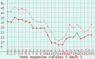 Courbe de la force du vent pour Vigie du Homet (50)