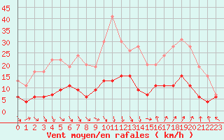 Courbe de la force du vent pour Nmes - Courbessac (30)