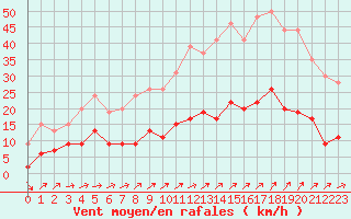 Courbe de la force du vent pour Saint-Brieuc (22)