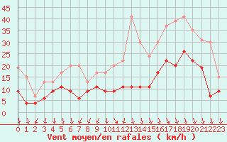 Courbe de la force du vent pour Quimper (29)