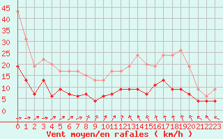 Courbe de la force du vent pour Le Mans (72)