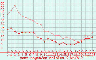 Courbe de la force du vent pour Ploumanac