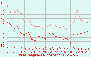 Courbe de la force du vent pour Dieppe (76)