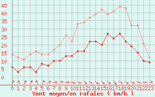 Courbe de la force du vent pour Saint-Brieuc (22)