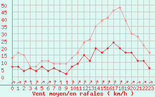 Courbe de la force du vent pour Le Mans (72)