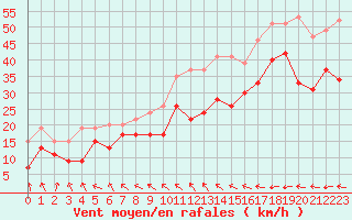 Courbe de la force du vent pour Ile de Batz (29)