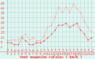 Courbe de la force du vent pour Nmes - Garons (30)