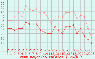 Courbe de la force du vent pour Chteauroux (36)