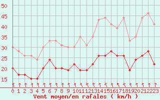 Courbe de la force du vent pour Evreux (27)
