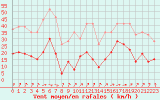 Courbe de la force du vent pour Dieppe (76)