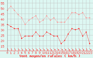 Courbe de la force du vent pour Dieppe (76)