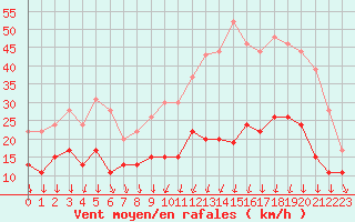 Courbe de la force du vent pour Clermont-Ferrand (63)