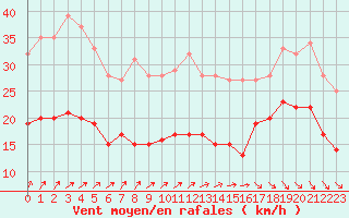 Courbe de la force du vent pour La Rochelle - Aerodrome (17)