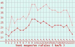 Courbe de la force du vent pour Rodez (12)