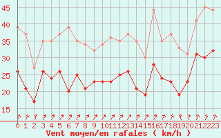 Courbe de la force du vent pour Metz-Nancy-Lorraine (57)