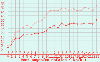 Courbe de la force du vent pour Le Havre - Octeville (76)