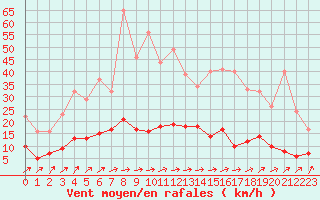 Courbe de la force du vent pour Brive-Laroche (19)