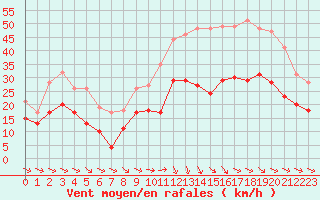 Courbe de la force du vent pour Bziers Cap d