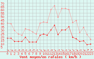 Courbe de la force du vent pour Montauban (82)