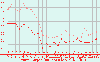Courbe de la force du vent pour Troyes (10)