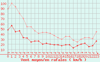 Courbe de la force du vent pour Nancy - Ochey (54)
