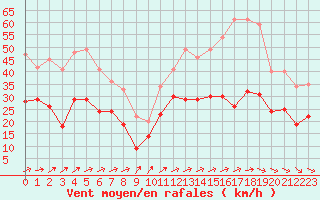 Courbe de la force du vent pour Avord (18)