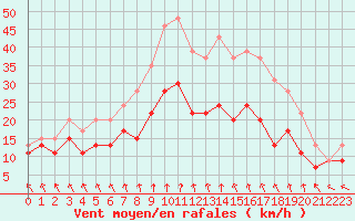Courbe de la force du vent pour Nancy - Ochey (54)