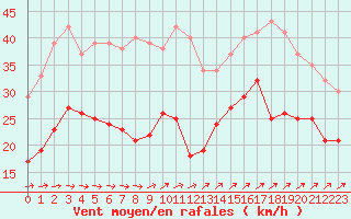Courbe de la force du vent pour Boulogne (62)
