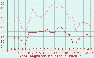 Courbe de la force du vent pour Ploumanac