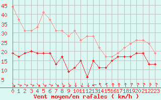 Courbe de la force du vent pour Leucate (11)