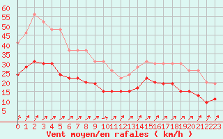 Courbe de la force du vent pour Lanvoc (29)