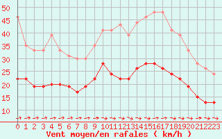 Courbe de la force du vent pour Abbeville (80)
