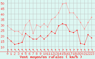 Courbe de la force du vent pour Saint-Quentin (02)