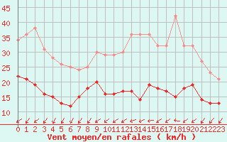 Courbe de la force du vent pour Le Mans (72)